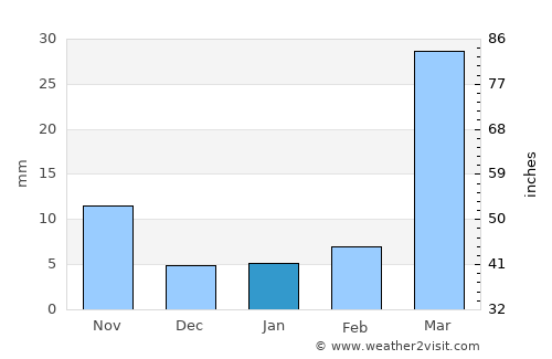 Trashi Yangtse average rain in January