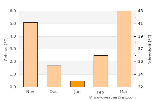 Trashi Yangtse average temperature in January
