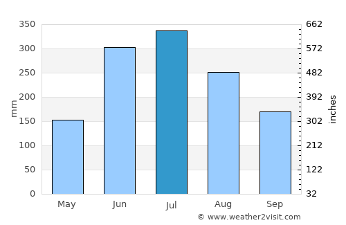 Trashi Yangtse average rain in July