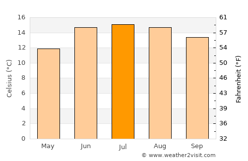 Trashi Yangtse average temperature in July