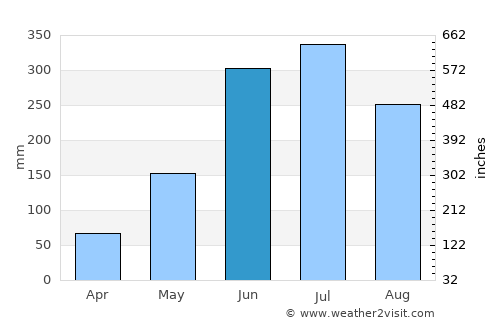 Trashi Yangtse average rain in June