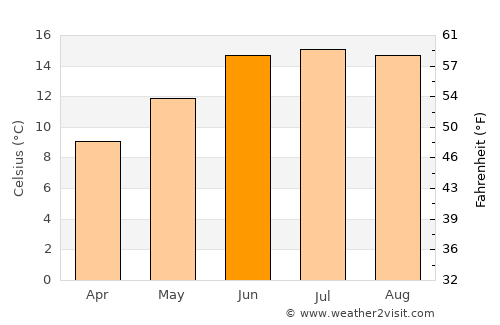 Trashi Yangtse average temperature in June