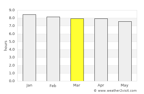 Trashi Yangtse average rain in March
