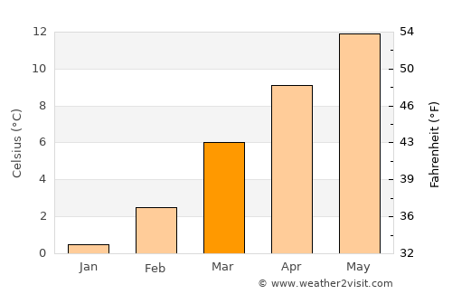 Trashi Yangtse average temperature in March