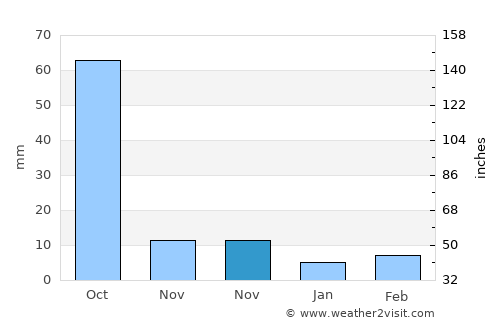 Trashi Yangtse average rain in November