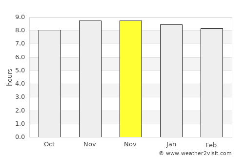 Trashi Yangtse average rain in November