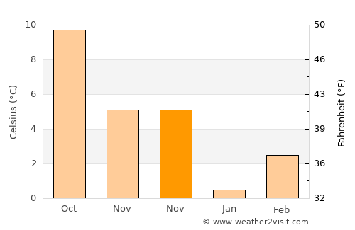 Trashi Yangtse average temperature in November