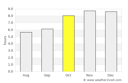 Trashi Yangtse average rain in October