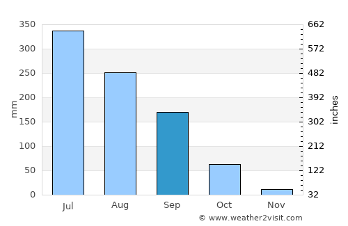 Trashi Yangtse average rain in September