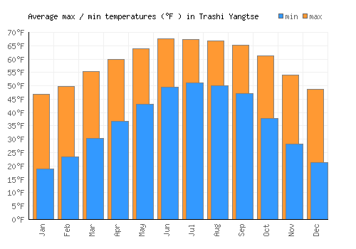 Trashi Yangtse average minimum / maximum temperatures (Fahrenheit)