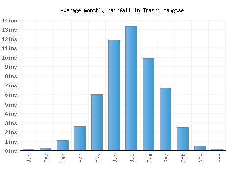 Trashi Yangtse monthly rainfall chart (inches)