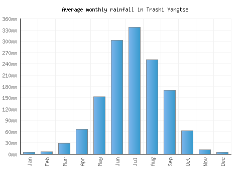 Trashi Yangtse monthly rainfall chart (mm)