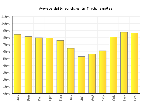 Trashi Yangtse average daily sunshine chart