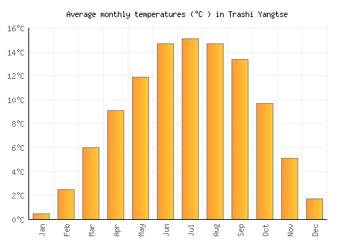 Trashi Yangtse average temperature chart (Celsius)