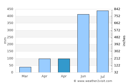Trashigang average rain in April