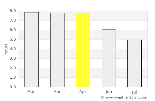 Trashigang average rain in April