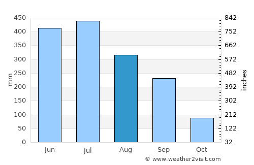 Trashigang average rain in August