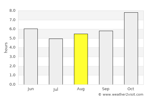 Trashigang average rain in August