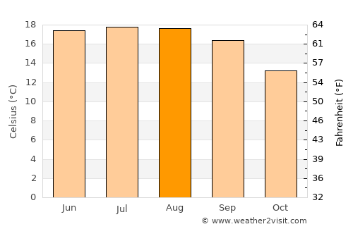 Trashigang average temperature in August