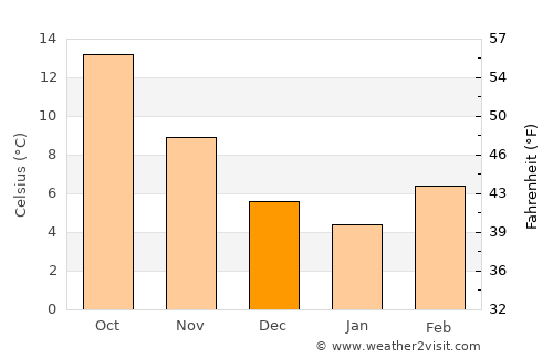 Trashigang average temperature in December