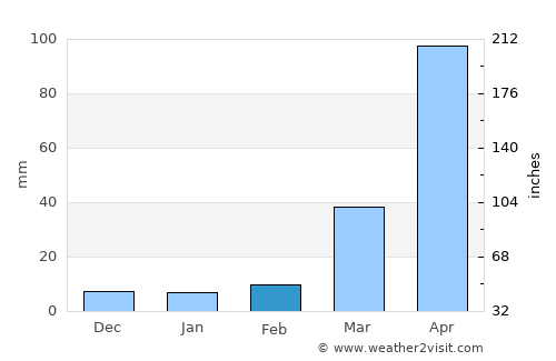 Trashigang average rain in February