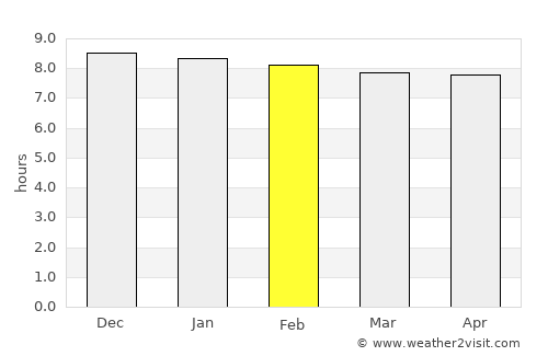 Trashigang average rain in February