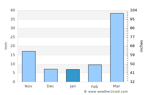 Trashigang average rain in January