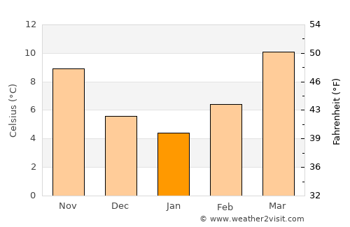 Trashigang average temperature in January