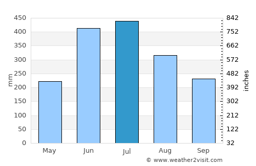 Trashigang average rain in July