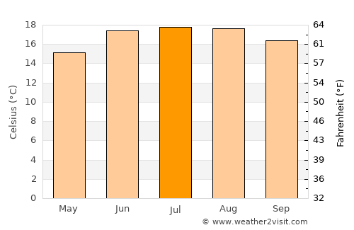 Trashigang average temperature in July