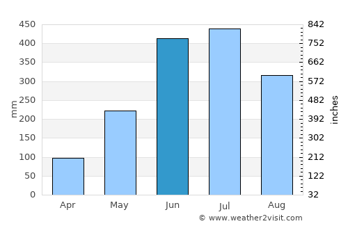 Trashigang average rain in June