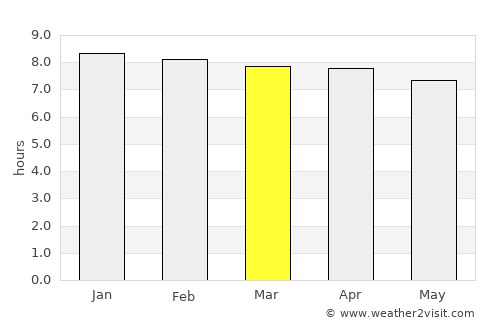 Trashigang average rain in March