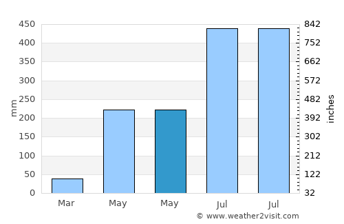 Trashigang average rain in May