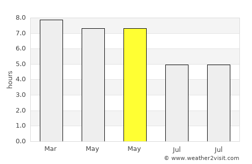 Trashigang average rain in May