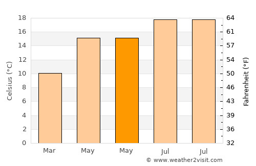 Trashigang average temperature in May
