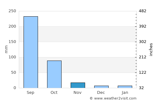 Trashigang average rain in November