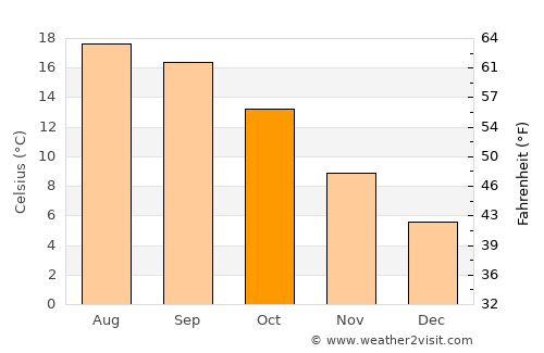 Trashigang average temperature in October