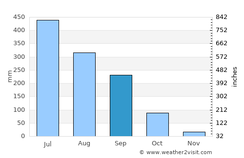 Trashigang average rain in September