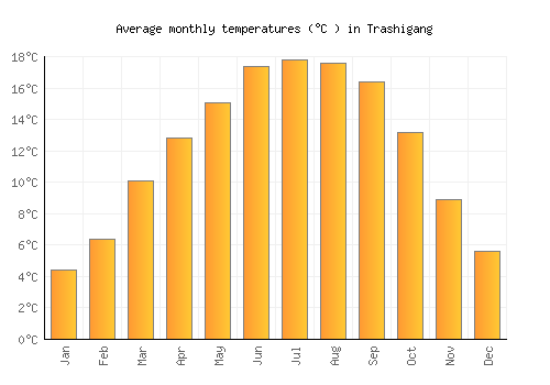 Trashigang average temperature chart (Celsius)