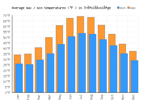 Träslövsläge average minimum / maximum temperatures (Fahrenheit)