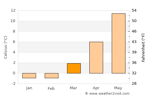 Träslövsläge average temperature in March