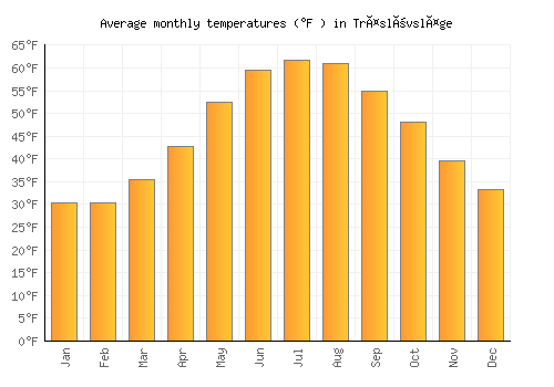 Träslövsläge average temperature chart (Fahrenheit)