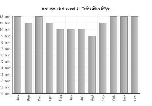 Träslövsläge average winspeed by month (mph)