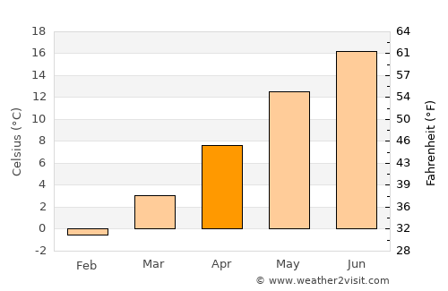 Trassenheide average temperature in April