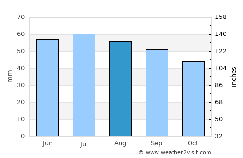 Trassenheide average rain in August