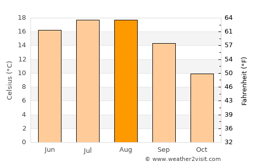 Trassenheide average temperature in August