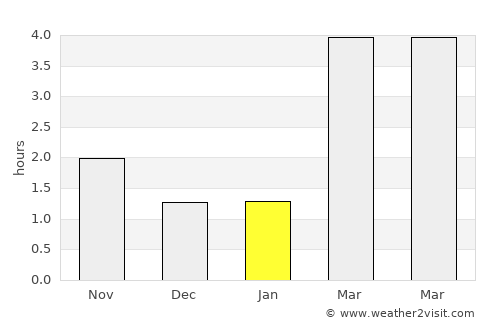 Trassenheide average rain in January
