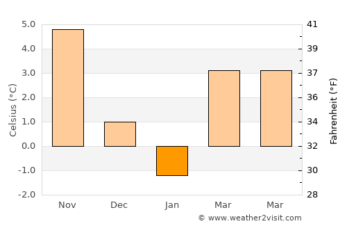 Trassenheide average temperature in January