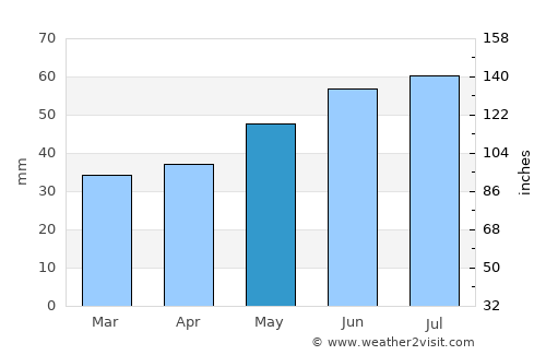 Trassenheide average rain in May
