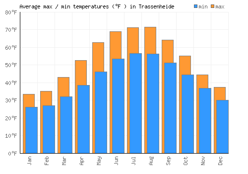 Trassenheide average minimum / maximum temperatures (Fahrenheit)